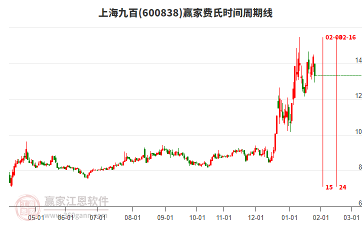 600838上海九百費(fèi)氏時(shí)間周期線工具