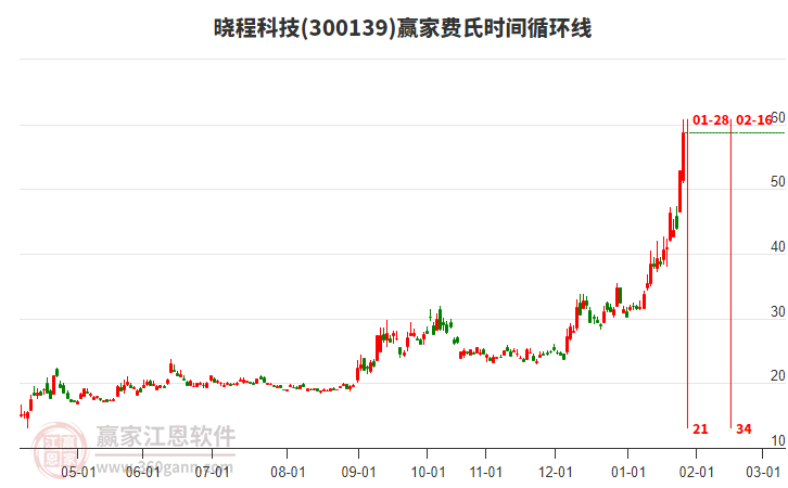 300139曉程科技費氏時間循環(huán)線工具 300139曉程科技費氏時間循環(huán)線工具