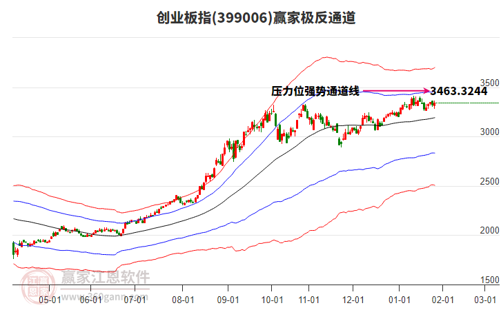 399006創(chuàng)業(yè)板指贏家極反通道工具