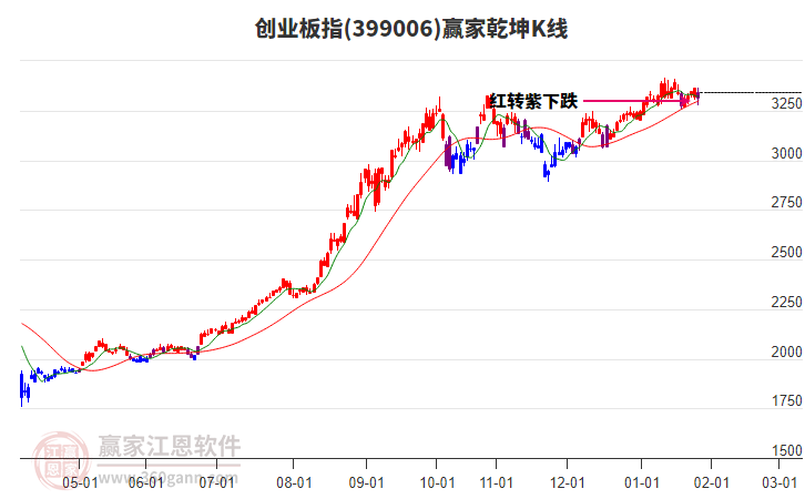 399006創(chuàng)業(yè)板指贏家乾坤K線工具