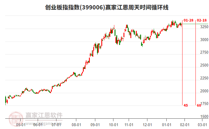 創(chuàng)業(yè)板指贏家江恩周天時(shí)間循環(huán)線工具
