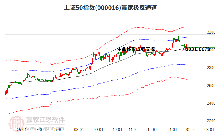 000016上證50贏家極反通道工具