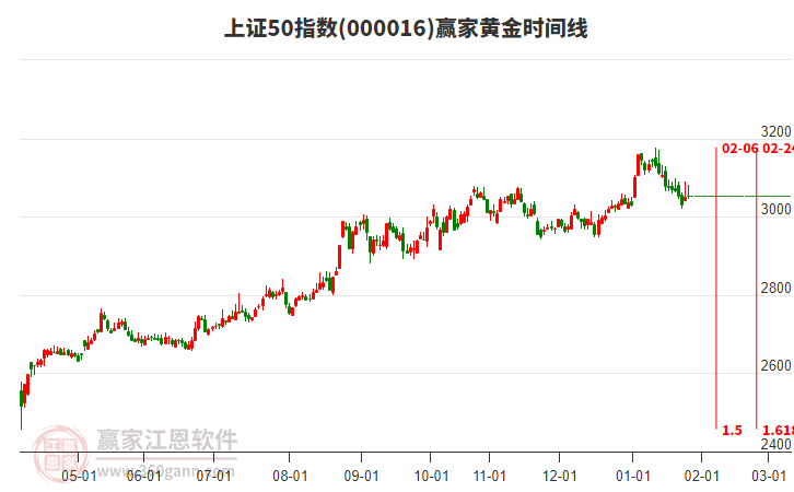 上證50指數(shù)贏家黃金時間周期線工具