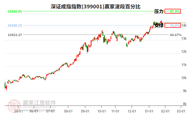 深證成指贏家波段百分比工具 深證成指贏家波段百分比工具