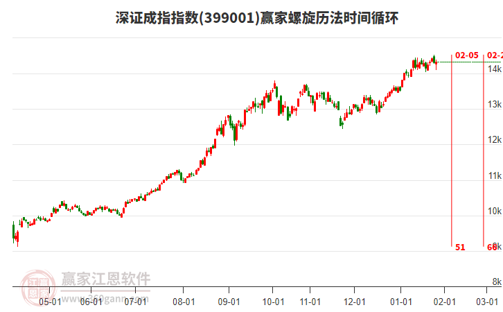 深證成指贏家螺旋歷法時間循環(huán)工具 深證成指贏家螺旋歷法時間循環(huán)工具