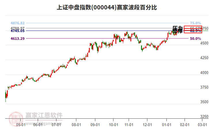 上證中盤指數(shù)贏家波段百分比工具