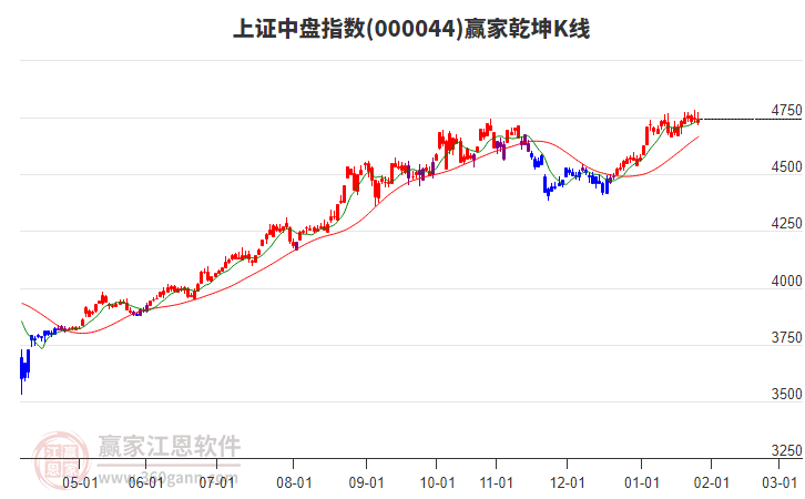 000044上證中盤贏家乾坤K線工具