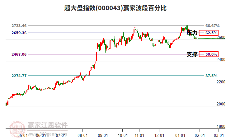 超大盤指數(shù)贏家波段百分比工具 超大盤指數(shù)贏家波段百分比工具