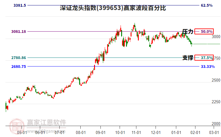 深證龍頭指數(shù)贏家波段百分比工具
