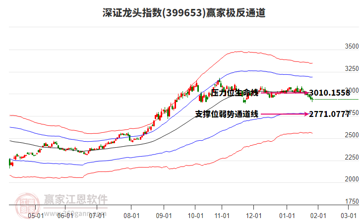 399653深證龍頭贏家極反通道工具
