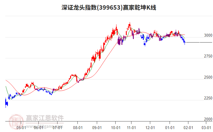 399653深證龍頭贏家乾坤K線工具