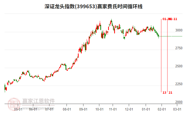 深證龍頭指數(shù)贏家費(fèi)氏時(shí)間循環(huán)線工具