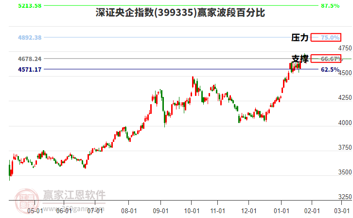 深證央企指數(shù)贏家波段百分比工具