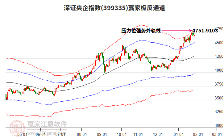 399335深證央企贏家極反通道工具