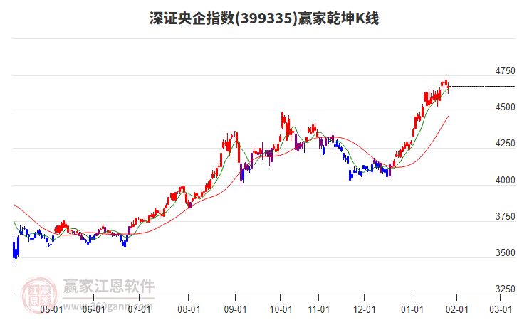 399335深證央企贏家乾坤K線工具