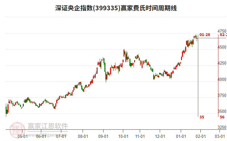 深證央企指數(shù)贏家費(fèi)氏時(shí)間周期線工具