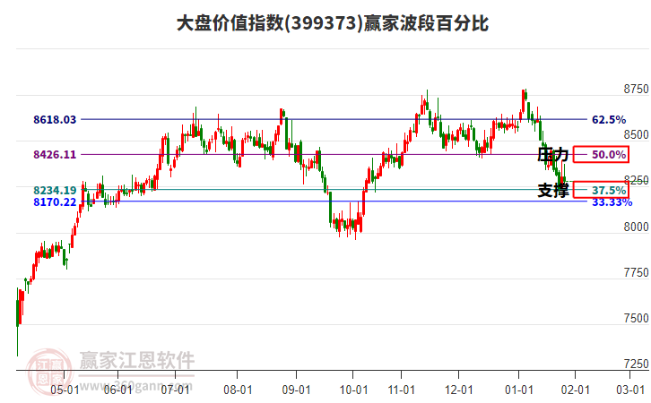 大盤價(jià)值指數(shù)贏家波段百分比工具