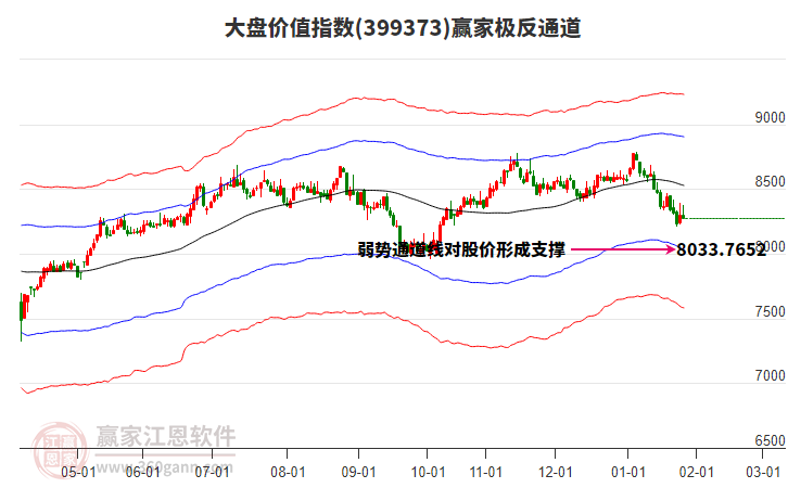 399373大盤價(jià)值贏家極反通道工具