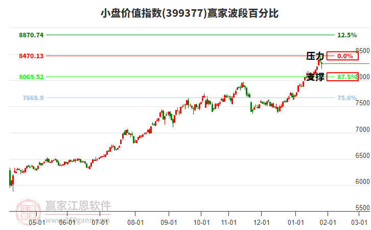 小盤價(jià)值指數(shù)贏家波段百分比工具