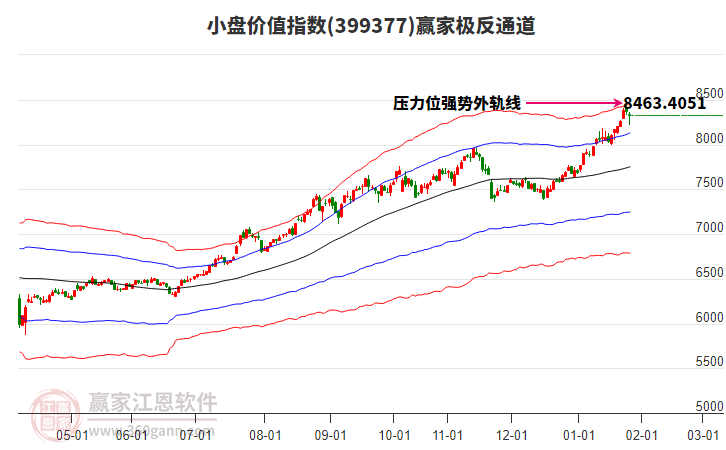 399377小盤價(jià)值贏家極反通道工具