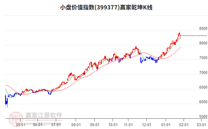 399377小盤價(jià)值贏家乾坤K線工具