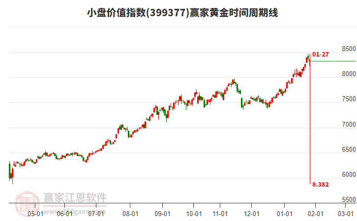 小盤價(jià)值指數(shù)贏家黃金時(shí)間周期線工具