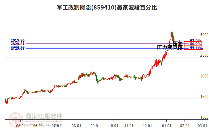 軍工改制概念贏(yíng)家波段百分比工具