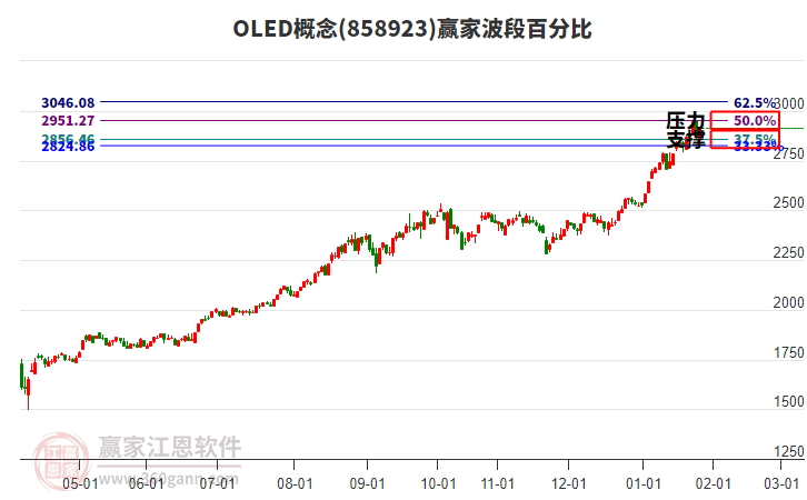 OLED概念贏家波段百分比工具 OLED概念贏家波段百分比工具