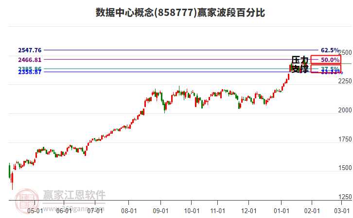數(shù)據(jù)中心概念贏家波段百分比工具