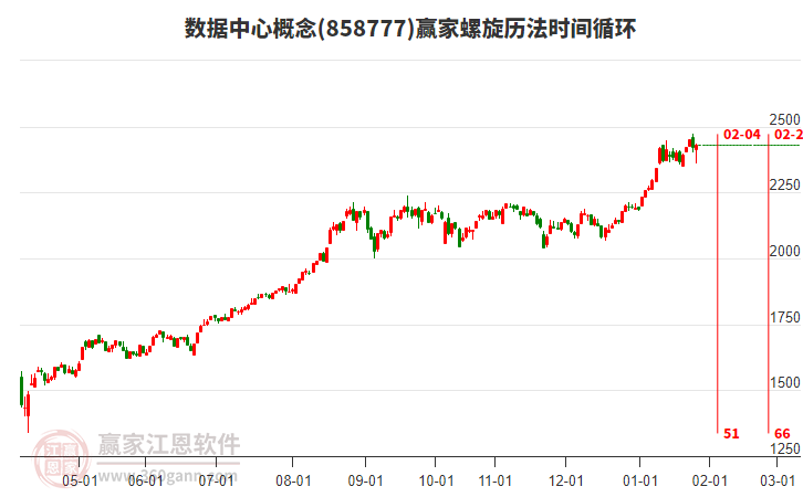 數(shù)據(jù)中心概念贏家螺旋歷法時間循環(huán)工具