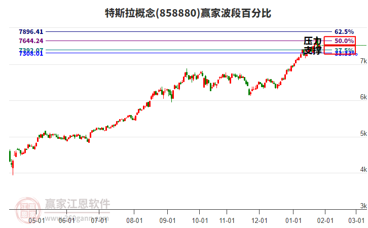 特斯拉概念贏家波段百分比工具
