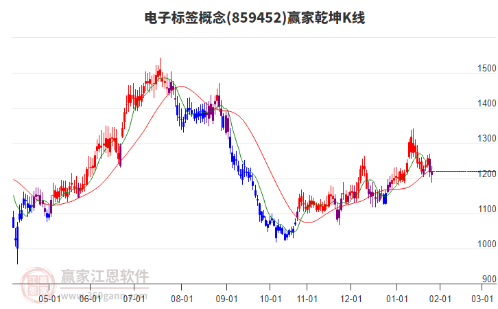 859452電子標(biāo)簽贏家乾坤K線工具