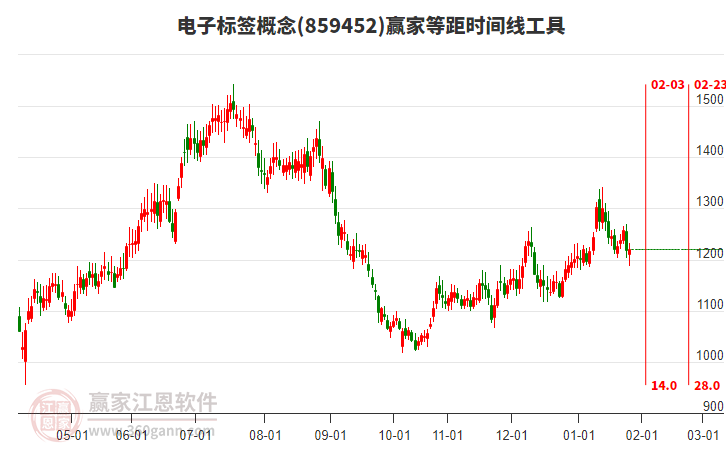 電子標(biāo)簽概念贏家等距時(shí)間周期線工具