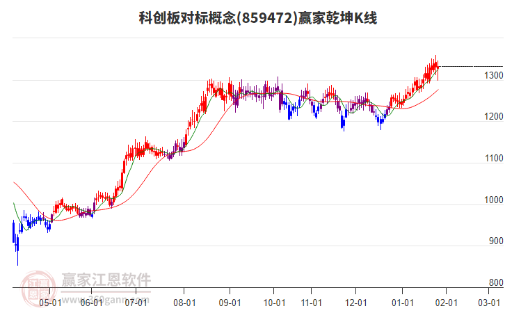 859472科創(chuàng)板對標(biāo)贏家乾坤K線工具 859472科創(chuàng)板對標(biāo)贏家乾坤K線工具