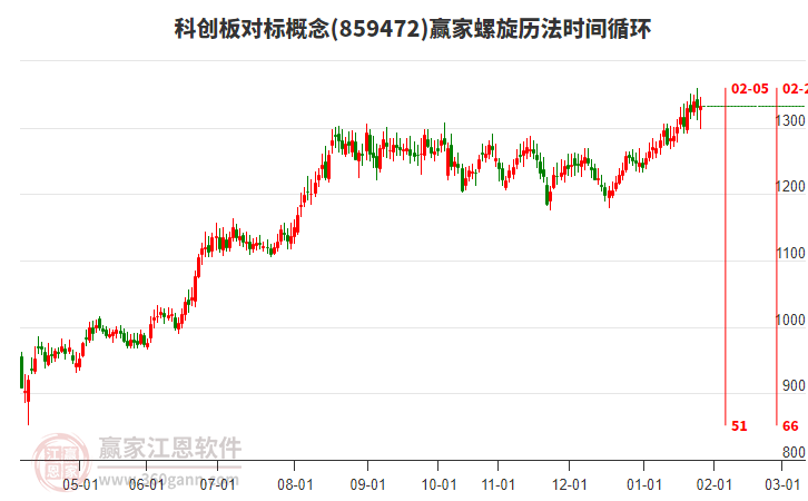 科創(chuàng)板對標(biāo)概念贏家螺旋歷法時間循環(huán)工具 科創(chuàng)板對標(biāo)概念贏家螺旋歷法時間循環(huán)工具