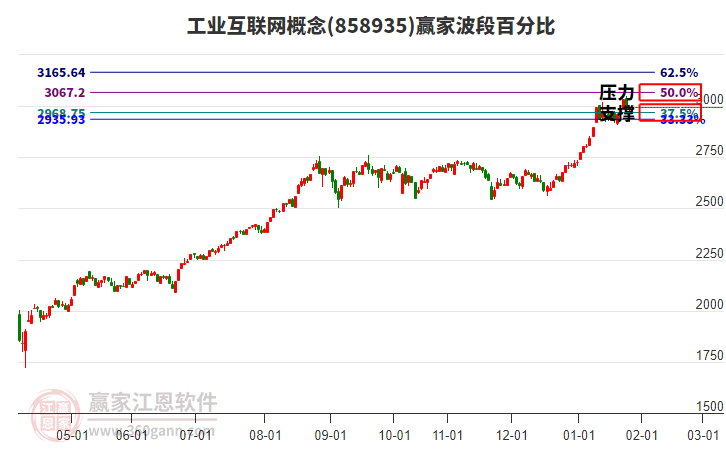 工業(yè)互聯(lián)網概念贏家波段百分比工具