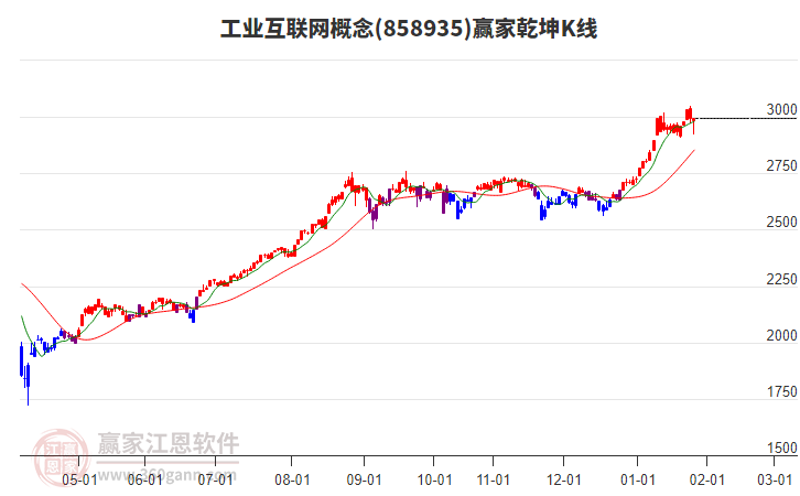 858935工業(yè)互聯(lián)網贏家乾坤K線工具