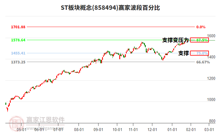 ST板塊概念贏家波段百分比工具 ST板塊概念贏家波段百分比工具