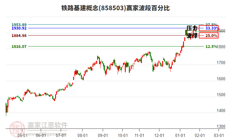 鐵路基建概念贏家波段百分比工具