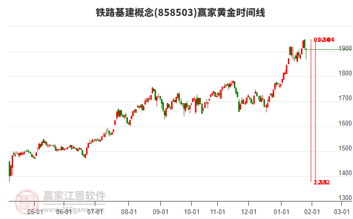 鐵路基建概念贏家黃金時(shí)間周期線工具
