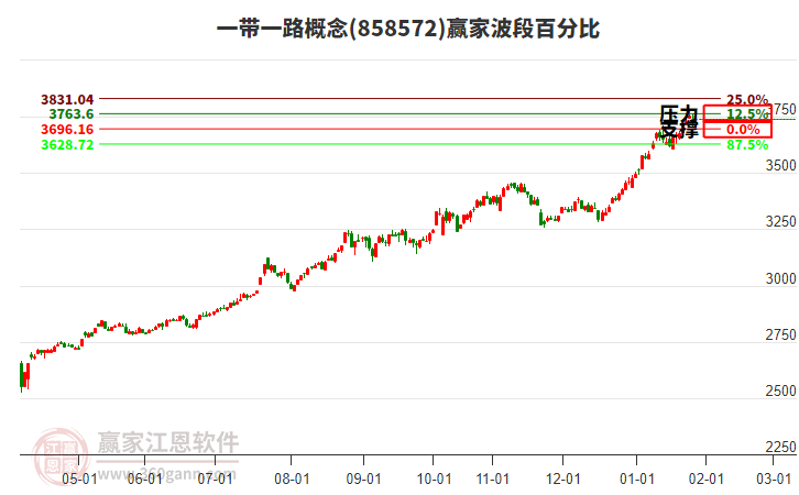 一帶一路概念贏家波段百分比工具 一帶一路概念贏家波段百分比工具