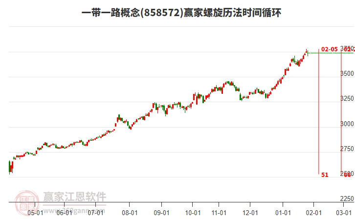 一帶一路概念贏家螺旋歷法時間循環(huán)工具 一帶一路概念贏家螺旋歷法時間循環(huán)工具