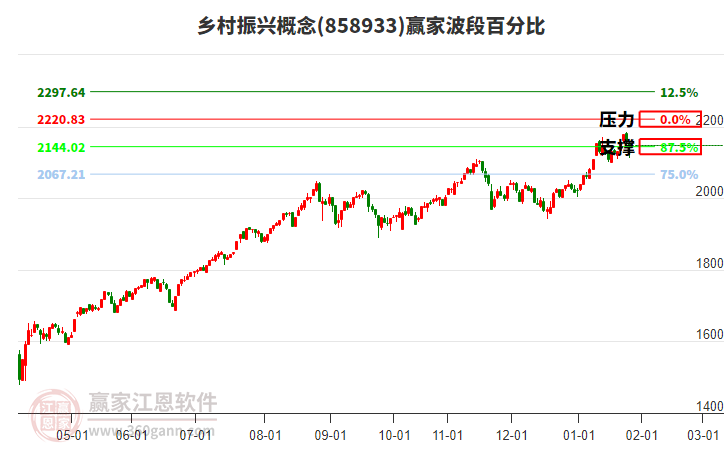 鄉(xiāng)村振興概念贏家波段百分比工具