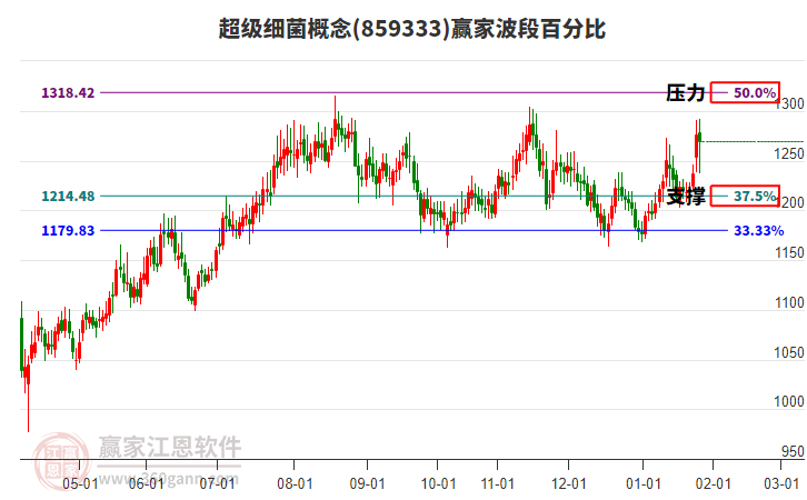 超級細菌概念贏家波段百分比工具 超級細菌概念贏家波段百分比工具