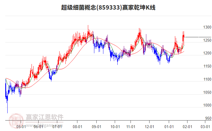 859333超級細菌贏家乾坤K線工具 859333超級細菌贏家乾坤K線工具