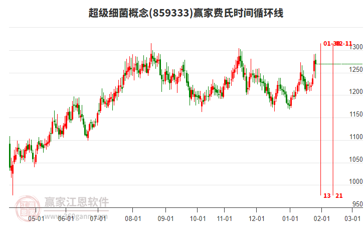 超級細菌概念贏家費氏時間循環(huán)線工具 超級細菌概念贏家費氏時間循環(huán)線工具