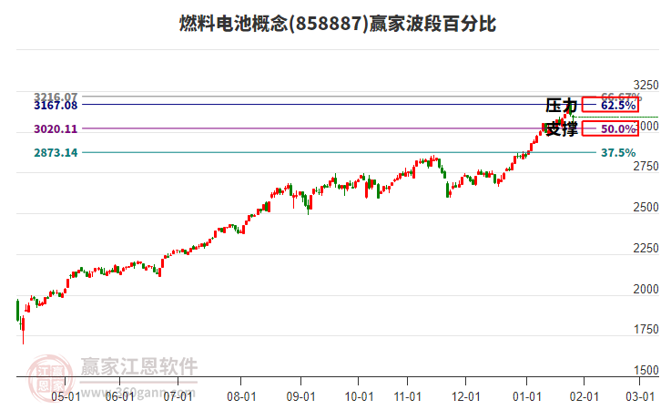 燃料電池概念贏家波段百分比工具 燃料電池概念贏家波段百分比工具