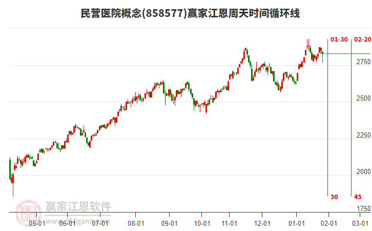 民營醫(yī)院概念贏家江恩周天時間循環(huán)線工具 民營醫(yī)院概念贏家江恩周天時間循環(huán)線工具