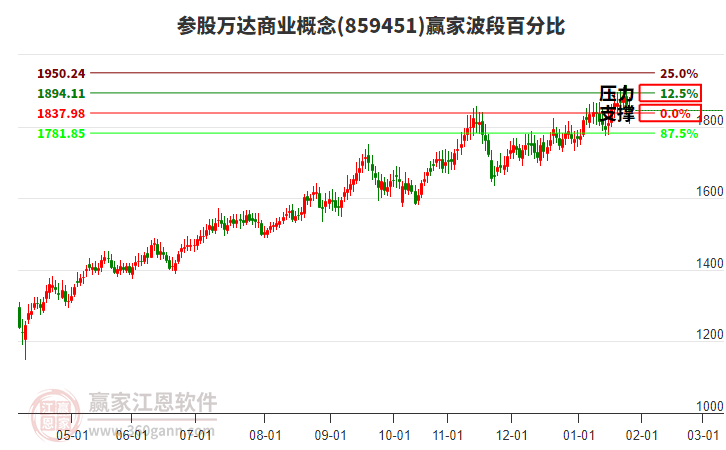 參股萬達(dá)商業(yè)概念贏家波段百分比工具 參股萬達(dá)商業(yè)概念贏家波段百分比工具