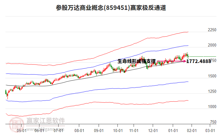859451參股萬達(dá)商業(yè)贏家極反通道工具 859451參股萬達(dá)商業(yè)贏家極反通道工具